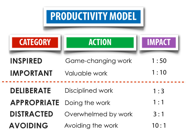 ProductivityModel