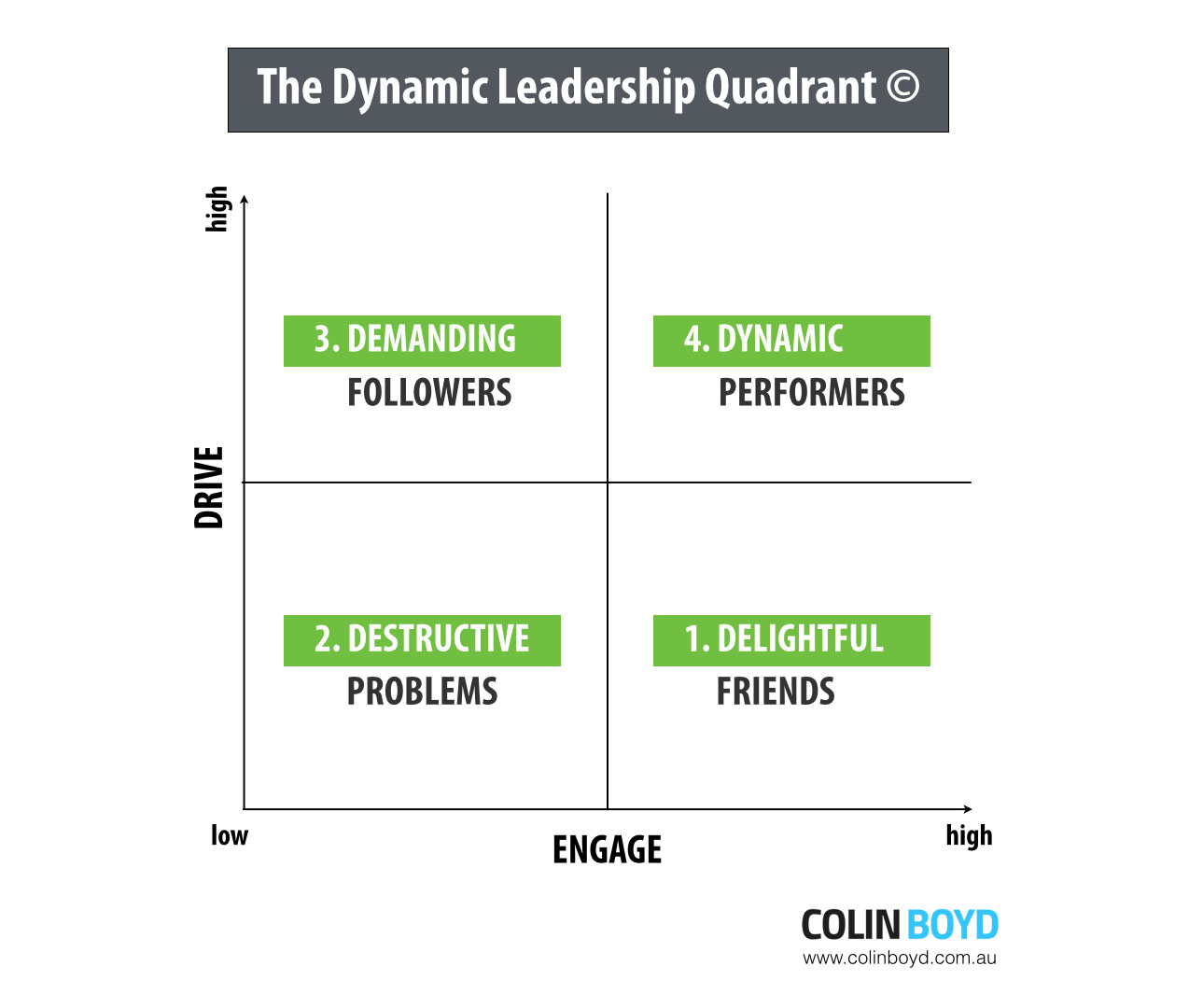 The Dynamic Leadership Quadrant