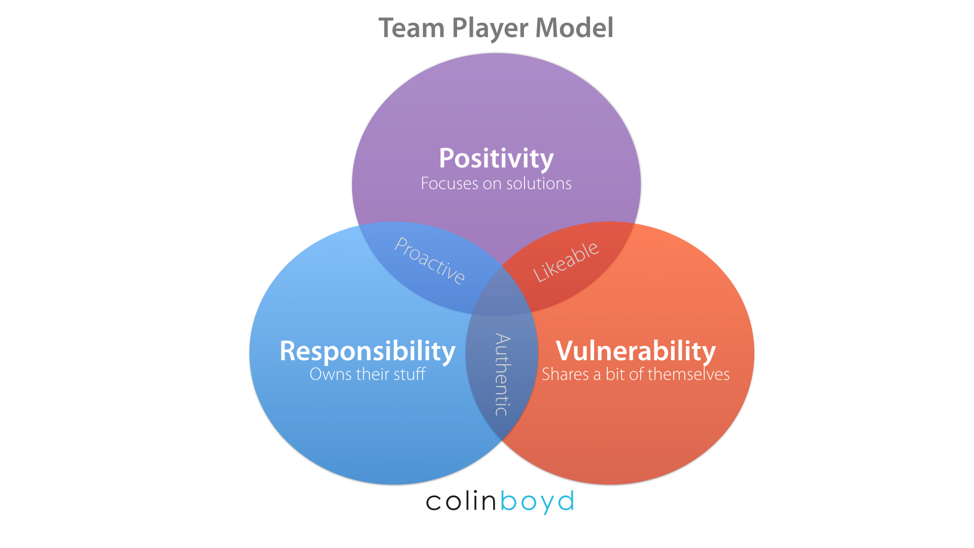 Team Player Model_Colin Boyd